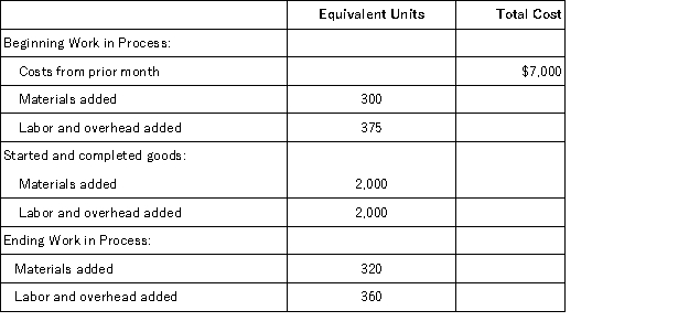 Refer to the following information about the Shaping Department of the Minnesota Factory for the month of August.Minnesota Factory uses the weighted average method of inventory costing.   The cost per equivalent unit of materials is $10.00,and the cost per equivalent unit of labor and overhead is $22.00.Compute the cost that should be assigned to the units that were started and completed during August.