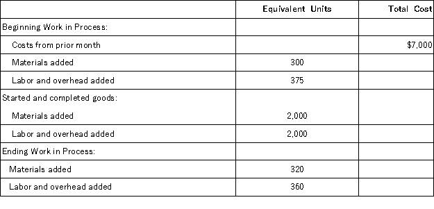 Refer to the following information about the Shaping Department of the Minnesota Factory for the month of August.Minnesota Factory uses the FIFO method of inventory costing.   The cost per equivalent unit of materials is $10.00,and the cost per equivalent unit of labor and overhead is $22.00.Compute the cost that should be assigned all units that were completed and transferred during August.