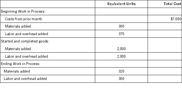 Refer to the following information about the Shaping Department of the Minnesota Factory for the month of August.Minnesota Factory uses the FIFO method of inventory costing.   The cost per equivalent unit of materials is $10.00,and the cost per equivalent unit of labor and overhead is $22.00.Compute the cost that should be assigned to the ending Work in Process inventory for August.