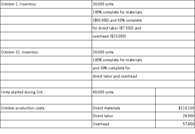 Bagger,Inc.uses a process costing system.The following operating and cost data occurred during October:   Materials are added at the beginning of the process.Direct labor and overhead are incurred evenly throughout the process.Prepare the October process cost summary assuming the weighted average method of inventory costing.