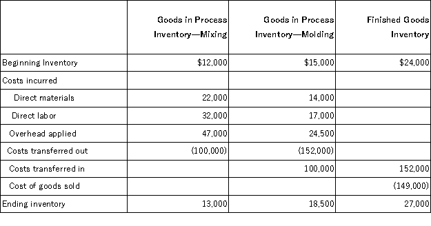 The following table of cost information is available for the Renaldo Company for the month of November:   Based on the table of cost information above,prepare the general journal entry required to record the: a.Transfer of goods from the molding department to the finished goods inventory. b.Cost of goods sold for November.