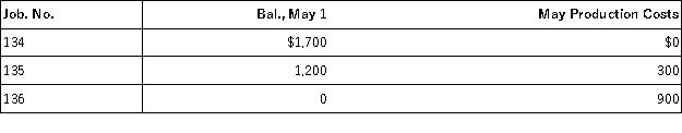 The job order cost sheets used by Greene Company revealed the following:   Job No.135 was completed during May and Jobs No.134 and 135 were shipped to customers in May.What was the company's cost of goods sold for May and the Work in Process inventory on May 31? A) $3,200;$900. B) $2,900;$1,200. C) $1,200;$2,900. D) $1,700;$1,200. E) $4,100;$0.