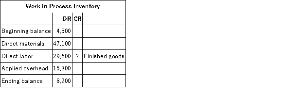 The Work in Process Inventory account for DG Manufacturing follows.Compute the cost of jobs completed and transferred to Finished Goods Inventory.   The cost of units transferred to finished goods is: A) $97,000. B) $105,900. C) $88,100. D) $95,200. E) $92,500.
