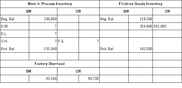 A company's overhead rate is 60% of direct labor cost.Using the following incomplete accounts,determine the cost of direct materials used.   A) $106,400. B) $113,120. C) $30,240. D) $211,680. E) $324,800.