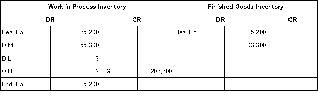 Using the following accounts and an overhead rate of 130% of direct labor cost,compute the amount of applied overhead.   A) $78,000. B) $60,000. C) $138,000. D) $71,890. E) $90,500.