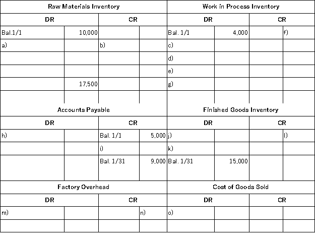 MOB Corp.maintains an internet-based general ledger.Overhead is applied on the basis of direct labor costs.Its bookkeeper accidentally deleted most of the entries that had been recorded for January.A printout of the general ledger (in T-account form)showed the following:   A review of the prior year's financial statements,the current year's budget,and January's source documents produced the following information: (1)Accounts Payable is used for raw material purchases only.January purchases were $49,000. (2)Factory overhead costs for January were $17,000 none of which is indirect materials. (3)The January 1 balance for finished goods inventory was $10,000. (4)There was a single job in process at January 31 with a cost of $2,000 for direct materials and $1,500 for direct labor. (5)Total cost of goods manufactured for January was $90,000. (6)All direct laborers earn the same rate ($13/hour).During January,2,500 direct labor hours were worked. (7)The predetermined overhead rate is based on direct labor costs.Budgeted (expected)overhead for the year is $195,000 and budgeted (expected)direct labor is $390,000. Fill in the missing amounts a through o above in the T-accounts above.