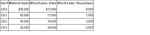 Calwell Corp.uses a job order costing system.Four jobs were started during the current year.The following is a record of the costs incurred:   Actual overhead costs were $55,800.The predetermined overhead rate is $2.40 per direct labor hour.During the year,Jobs 1010,1012,and 1013 were completed.Also,Jobs 1010 and 1013 were sold for $387,000.Assuming that this is Calwell's first year of operations: (a)Make the necessary journal entries to charge the costs to the jobs started and to record the completion and sale of finished jobs. (b)Calculate the balance in the Work in Process Inventory,Finished Goods Inventory,and Factory Overhead accounts.Does the Factory Overhead account balance indicate an over- or underapplied overhead?
