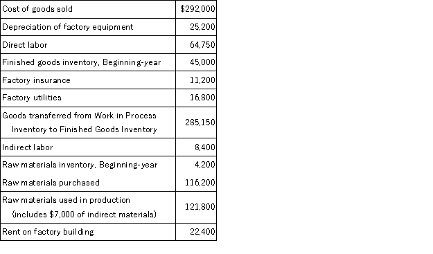 The following information is available for the Annum Corporation for the current year:   Annum Company uses a predetermined overhead rate of 150% of direct labor cost.Prepare journal entries for the following transactions and events: (a)Purchase of raw materials on account. (b)Assignment of materials costs to Work in Process Inventory and Factory Overhead. (c)Assignment of Factory Payroll to Work in Process Inventory and Factory Overhead. (d)Recording of other factory overhead.Assume that all items other than depreciation are paid in cash. (e)Assignment of Factory Overhead to Work in Process Inventory. (f)Transfer of goods completed to Finished Goods Inventory. (g)Recording cost of goods sold. (h)Assignment of over- or underapplied overhead to Cost of Goods Sold.