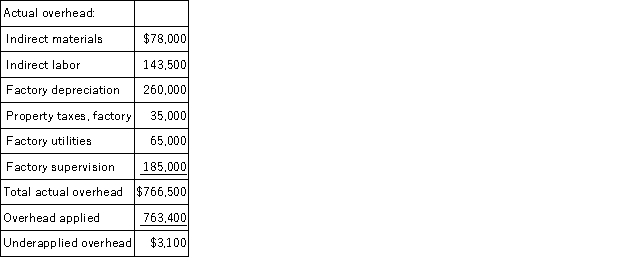 The predetermined overhead rate for Shilling Manufacturing is based on estimated direct labor costs of $350,000 and estimated factory overhead of $770,000.Actual costs incurred were:   a.Calculate the predetermined overhead rate and calculate the overhead applied during the year. b.Determine the amount of over- or underapplied overhead and prepare the journal entry to eliminate the over- or underapplied overhead assuming that it is not material in amount. a.Predetermined overhead rate = $770,000/$350,000 = 220% of direct labor cost Overhead applied = $347,000 * 220% = $763,400 b.  