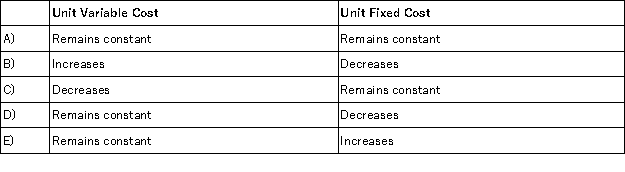 Last year,Wesson Company sold 10,000 units of its only product.If sales increase by 12% in the current year,how will unit variable cost and unit fixed cost be affected?   A) Choice A B) Choice B C) Choice C D) Choice D E) Choice E