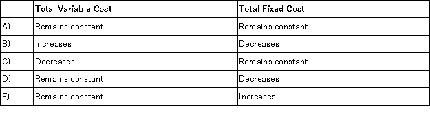 Last year,Flash Company sold 15,000 units of its only product.If sales decreased by 17% in the current year,how will total variable cost and total fixed cost be affected?   A) Choice A B) Choice B C) Choice C D) Choice D E) Choice E
