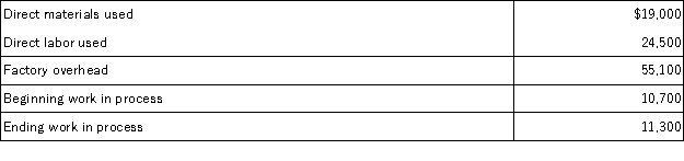 Using the information below for Sundar Company;determine the total manufacturing costs added during the current year:   A) $98,600. B) $43,500. C) $98,000. D) $42,900. E) $79,000.