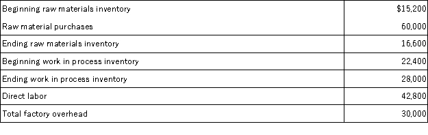 Current information for the Healey Company follows:   All raw materials used were traceable to specific units of product.Healey Company's total manufacturing costs for the year are: A) $125,800. B) $128,600. C) $131,400. D) $137,000. E) $139,000.