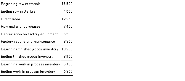 Use the following information to compute the cost of goods manufactured:   A) $36,650. B) $30,950. C) $30,650. D) $30,350. E) $31,650.