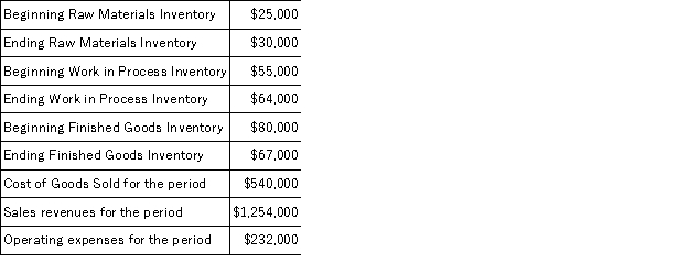 Using the information below,calculate the cost of goods manufactured for the period.   A) $553,000. B) $536,000. C) $549,000. D) $527,000. E) $525,000.