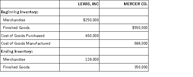 Calculate Cost of Goods Sold for the following two companies:  