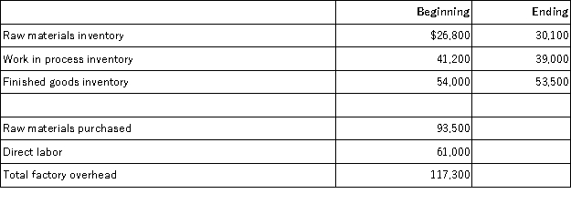 Information for Underwood Industries is presented below.Compute the cost of goods manufactured.  
