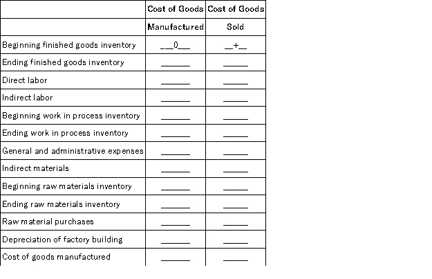 The following items for Neptune Company are used to compute the cost of goods manufactured and the cost of goods sold.Indicate how each item should be used in the calculations by filling in the blanks with  +  if the item is to be added, -  if the item is to be subtracted,or  0  if the item is not used in the calculation.The first item is completed as an example.  