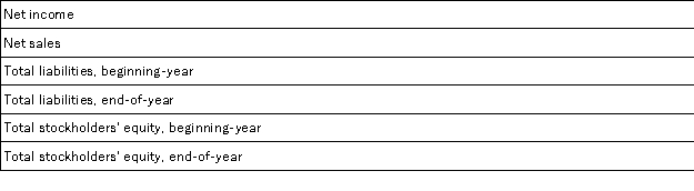 Selected current year company information follows:   The total asset turnover is: A) 2.24 times B) 2.81 times C) 3.64 times D) 4.67 times E) 6.28 times