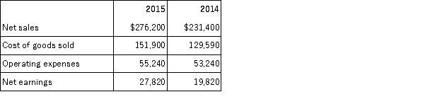 Use the following selected information from Wheeler,LLC to determine the 2015 and 2014 trend percentages for net sales using 2014 as the base.   A) 36.4% for 2015 and 41.1% for 2014. B) 55.0% for 2015 and 56.0% for 2014. C) 119.4% for 2015 and 100.0% for 2014. D) 117.2% for 2015 and 100.0% for 2014. E) 65.1% for 2015 and 64.6% for 2014.