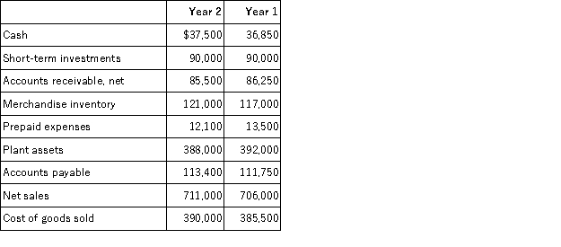 Refer to the following selected financial information from McCormik,LLC.Compute the company's days' sales in inventory for Year 2.   A) 43.9. B) 42.3. C) 46.2. D) 80.0. E) 113.3.