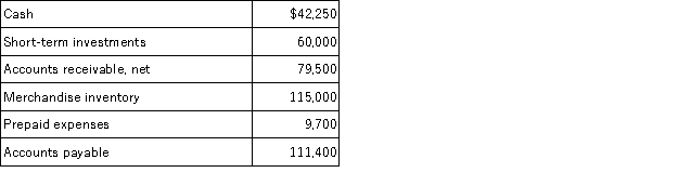 Refer to the following selected financial information from Dodge Company.Compute the company's acid-test ratio.   A) 2.75. B) 2.66. C) 0.92. D) 1.12. E) 1.63.
