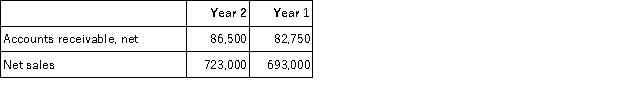 Refer to the following selected financial information from Marston Company.Compute the company's accounts receivable turnover for Year 2.   A) 8.36. B) 8.37. C) 4.78. D) 8.59. E) 8.54.