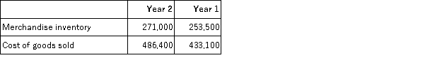 Refer to the following selected financial information from Graceworks Corp.Compute the company's inventory turnover for Year 2.   A) 1.79. B) 1.71. C) 1.85. D) 0.93. E) 1.75.