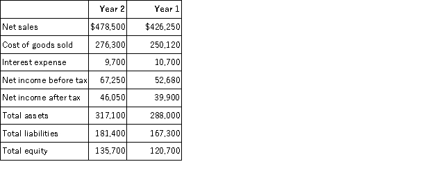 Refer to the following selected financial information from Shakley's Incorporated.Compute the company's profit margin for Year 2.   A) 14.1%. B) 11.7%. C) 9.6%. D) 16.7%. E) 33.9%.