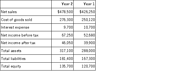 Refer to the following selected financial information from Shakley's Incorporated.Compute the company's times interest earned for Year 2.   A) 6.9. B) 4.8. C) 5.8. D) 14.0. E) 7.9.
