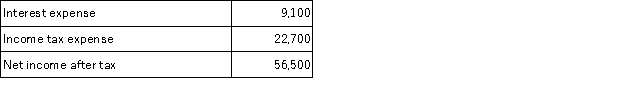 Refer to the following selected financial information from Graphics,Inc.Compute the company's times interest earned.   A) 6.2. B) 2.5. C) 8.7. D) 9.7. E) 3.7.
