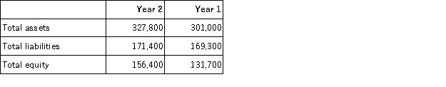 Refer to the following selected financial information from Keller Company.Compute the company's debt to equity for Year 2.   A) 0.9. B) 1.1. C) 0.5. D) 1.9. E) 2.1.