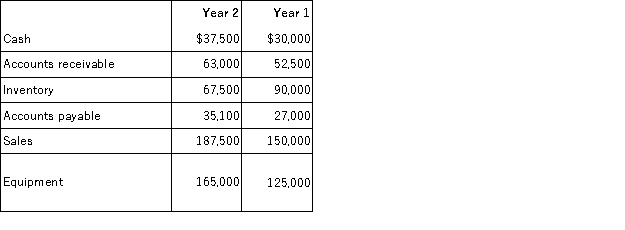 Calculate the percent increase or decrease for each of the following financial statement items:  