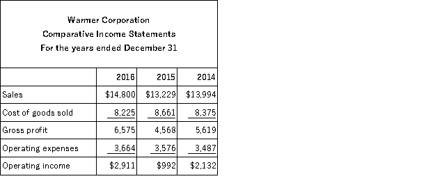 Comparative statements for Warmer Corporation are shown below:   Calculate trend percentages for all income statement amounts shown and comment on the results.Use 2014 as the base year.Comment on the results.