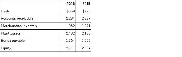 Calculate the percent increases for each of the following selected balance sheet items.  