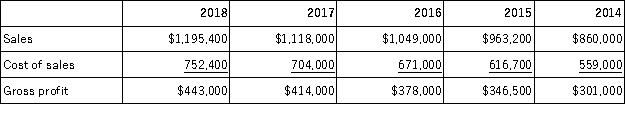 For the following financial statement items,calculate trend percentages using 2014 as the base year:  