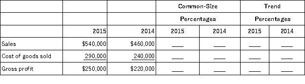 Express the following income statement information in common-size percentages and in trend percentages using 2014 as the base year.  