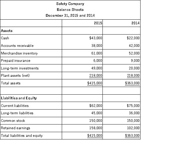Express the following balance sheets for Safety Company in common-size percentages.  