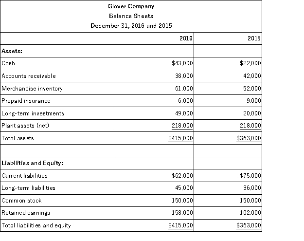 Use the balance sheets of Glover shown below to calculate the following ratios for 2016 (round to the hundredths): (a)Current ratio. (b)Acid-test ratio. (c)Debt ratio. (d)Equity ratio.  