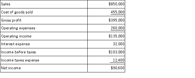 Information from a manufacturing company's current year income statement follows.Calculate the company's (a)profit margin ratio, (b)gross margin ratio,and (c)times interest earned.  