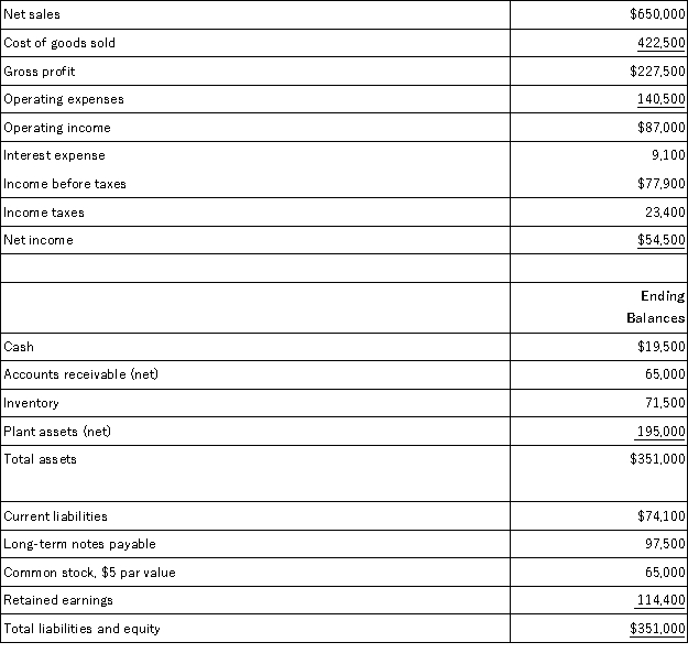 A company's calendar-year financial data are shown below.The company had total assets of $339,000 and total equity of $144,400 for the prior year.No additional shares of common stock were issued during the year.The December 31 market price per share is $49.50.Cash dividends of $19,500 were paid during the year.Calculate the following ratios for the company: (a)profit margin ratio (b)gross margin ratio (c)return on total assets (d)return on common stockholders' equity (e)book value per common share (f)basic earnings per share (g)price earnings ratio (h)dividend yield.  