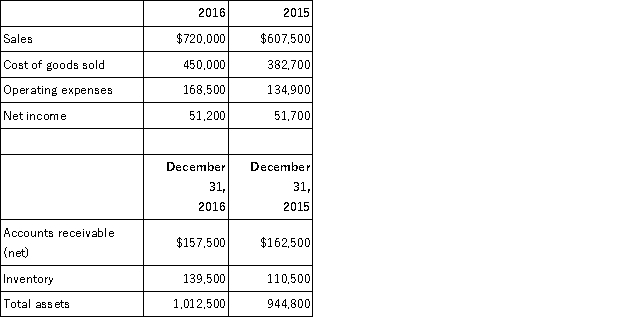 Comparative calendar-year financial data for a company are shown below.Calculate the following ratios for the company for 2016: (a)accounts receivable turnover (b)day's sales uncollected (c)inventory turnover (d)days' sales in inventory  