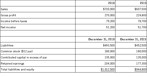 Comparative calendar year financial data for a company are shown below.Calculate the following ratios for 2016: (a)return on total assets (b)return on common stockholders' equity.  