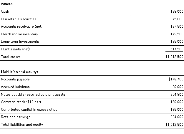 The current year-end balance sheet data for a company are shown below.Calculate the company's: (a)working capital (b)current ratio (c)acid-test ratio.  