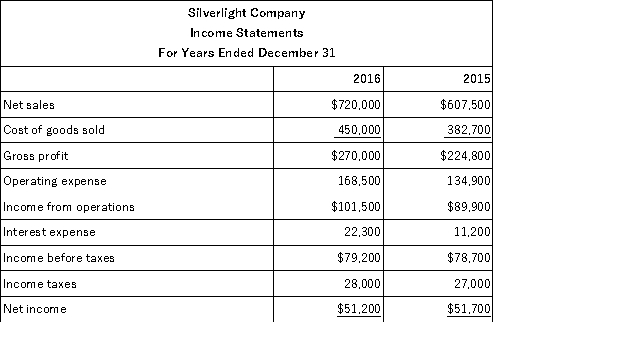 The comparative income statements for Silverlight Company are shown below.Calculate the following ratios for 2016: (a)profit margin (b)gross margin (c)times interest earned.  