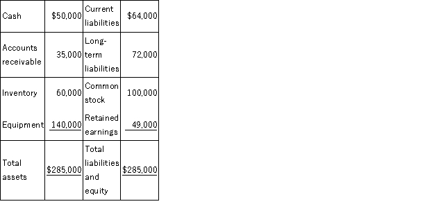 A corporation reports the following year-end balance sheet data.Calculate the following ratios: (a)working capital (b)acid-test ratio (c)current ratio (d)debt ratio (e)equity ratio (f)debt-to-equity ratio  