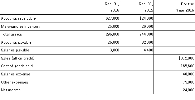 Selected balances from a company's financial statements are shown below.Calculate the following ratios for 2016: (a)accounts receivable turnover (b)inventory turnover (c)days' sales uncollected (d)days' sales in inventory (d)profit margin (e)return on total assets.  