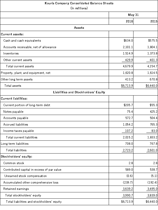 The following summaries from the income statements and balance sheets of Kouris Company and Brittania,Inc.are presented below. (1)For both companies for 2016,compute the: (a)Current ratio (b)Acid-test ratio (c)Accounts receivable turnover (d)Inventory turnover (e)Days' sales in inventory (f)Days' sales uncollected Which company do you consider to be the better short-term credit risk? Explain. (2)For both companies for 2016,compute the: (a)Profit margin ratio (b)Return on total assets (c)Return on common stockholders' equity Which company do you consider to have better profitability ratios?          