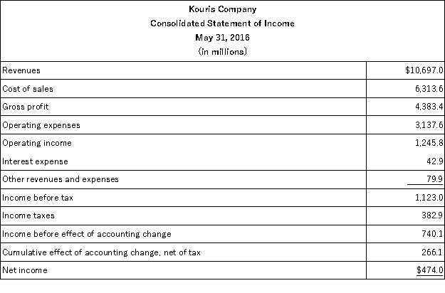 The following summaries from the income statements and balance sheets of Kouris Company and Brittania,Inc.are presented below. (1)For both companies for 2016,compute the: (a)Current ratio (b)Acid-test ratio (c)Accounts receivable turnover (d)Inventory turnover (e)Days' sales in inventory (f)Days' sales uncollected Which company do you consider to be the better short-term credit risk? Explain. (2)For both companies for 2016,compute the: (a)Profit margin ratio (b)Return on total assets (c)Return on common stockholders' equity Which company do you consider to have better profitability ratios?          