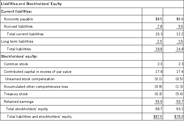 The following summaries from the income statements and balance sheets of Kouris Company and Brittania,Inc.are presented below. (1)For both companies for 2016,compute the: (a)Current ratio (b)Acid-test ratio (c)Accounts receivable turnover (d)Inventory turnover (e)Days' sales in inventory (f)Days' sales uncollected Which company do you consider to be the better short-term credit risk? Explain. (2)For both companies for 2016,compute the: (a)Profit margin ratio (b)Return on total assets (c)Return on common stockholders' equity Which company do you consider to have better profitability ratios?          